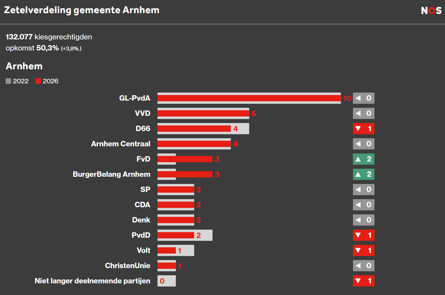 Verkiezingsuitslag 2026 - BurgerBelang Arnhem behaalt 3 zetels